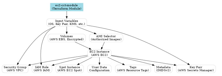 Diagrama del Módulo EC2