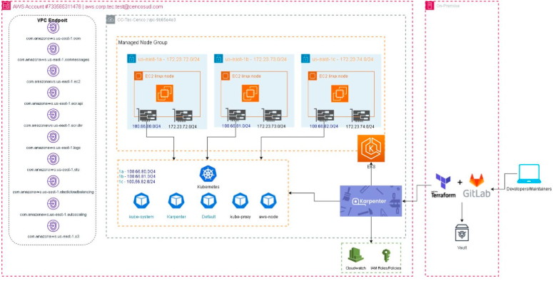 Diagrama de Arquitectura EKS