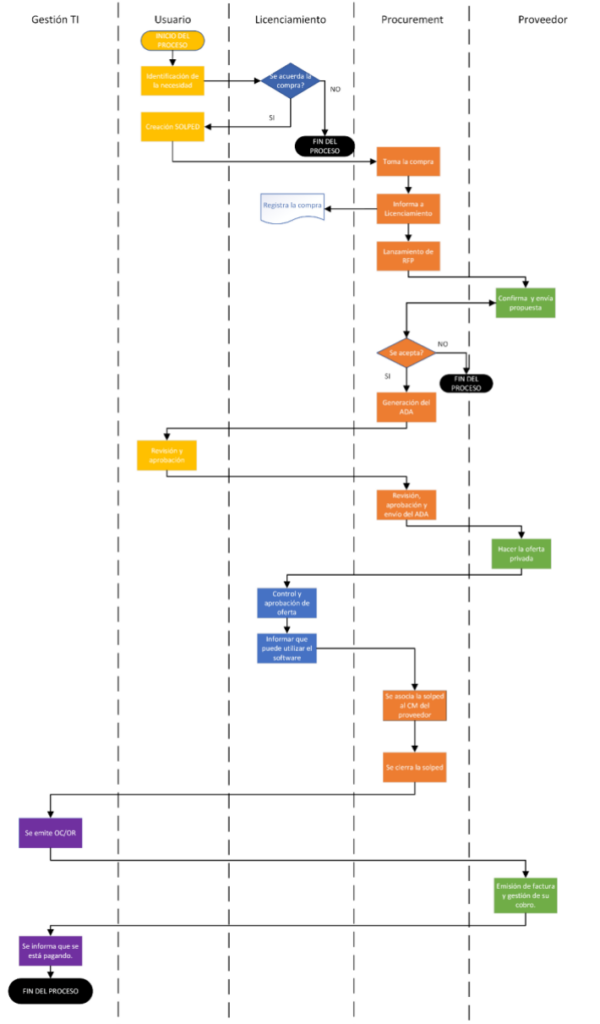 Diagrama de flujo del proceso de compras en Marketplace